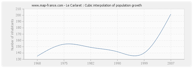Le Carlaret : Cubic interpolation of population growth